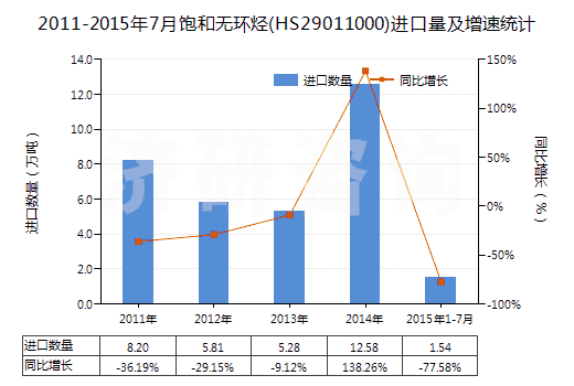 2011-2015年7月飽和無環(huán)烴(HS29011000)進(jìn)口量及增速統(tǒng)計